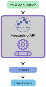 Diagram for text messaging