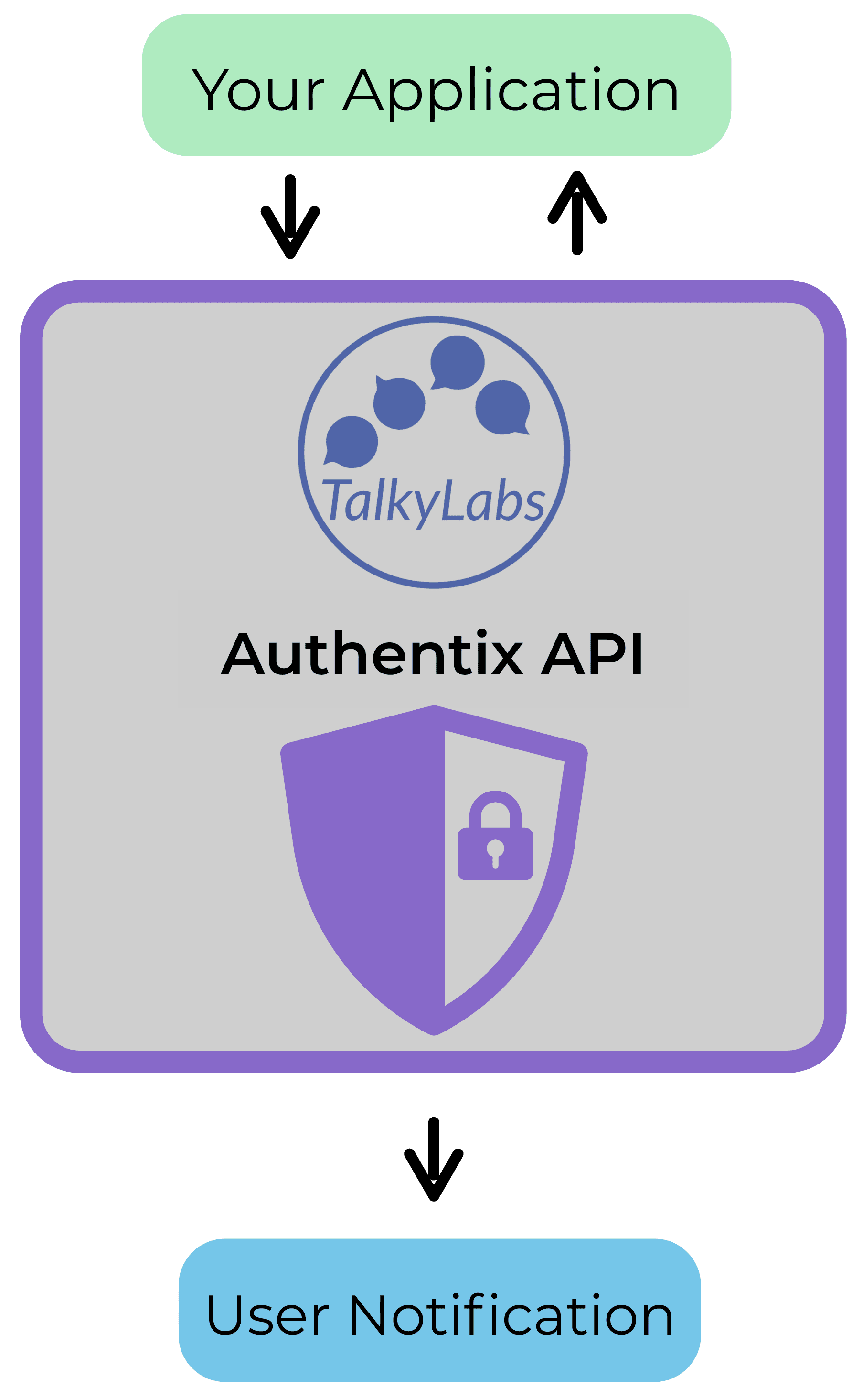 diagram of user verification